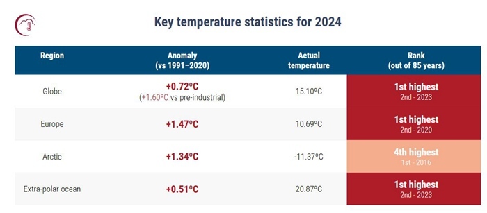 weex官网:2024年成有记录以来最热年，还创了一项新纪录 · 天下-唯客