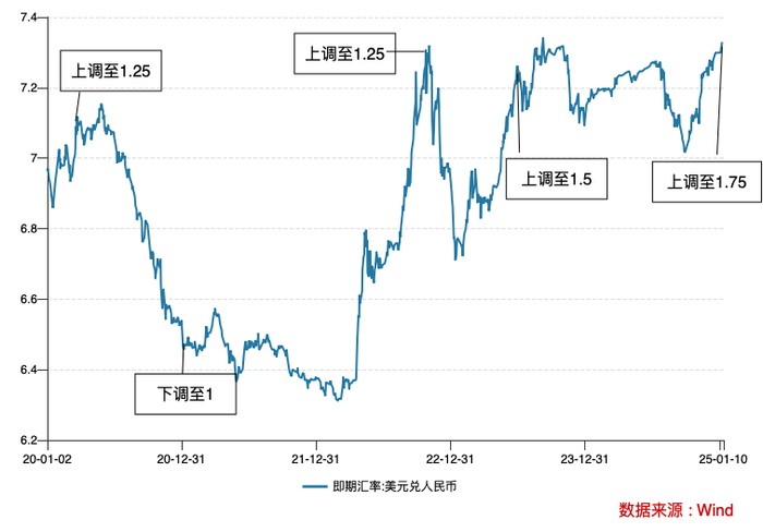 weex交易所是正规的吗:汇率为重：跨境融资宏观审慎调节参数上调至1.75，政策工具箱中还有哪些工具？-唯客交易所下载app